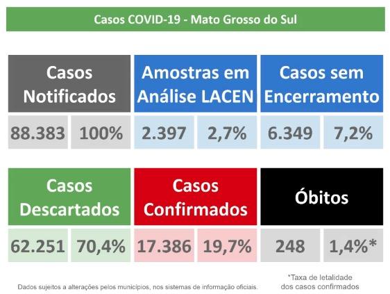 Com 20 mortes em 24 horas, MS tem 248 óbitos e 17,3 mil confirmações de Covid-19