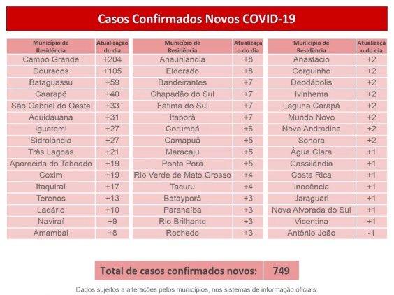 Com 20 mortes em 24 horas, MS tem 248 óbitos e 17,3 mil confirmações de Covid-19