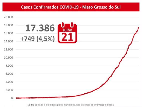 Com 20 mortes em 24 horas, MS tem 248 óbitos e 17,3 mil confirmações de Covid-19