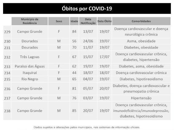 Com 20 mortes em 24 horas, MS tem 248 óbitos e 17,3 mil confirmações de Covid-19