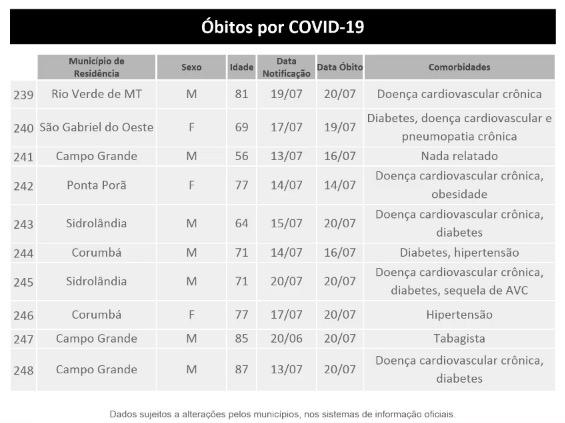 Com 20 mortes em 24 horas, MS tem 248 óbitos e 17,3 mil confirmações de Covid-19