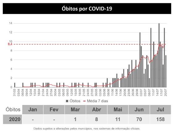 Com 20 mortes em 24 horas, MS tem 248 óbitos e 17,3 mil confirmações de Covid-19