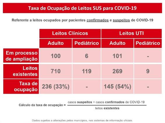 Com 20 mortes em 24 horas, MS tem 248 óbitos e 17,3 mil confirmações de Covid-19