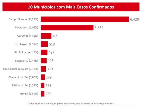Com 20 mortes em 24 horas, MS tem 248 óbitos e 17,3 mil confirmações de Covid-19