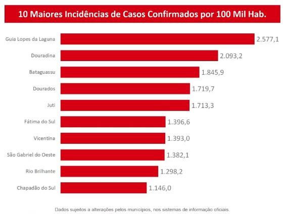Com 20 mortes em 24 horas, MS tem 248 óbitos e 17,3 mil confirmações de Covid-19