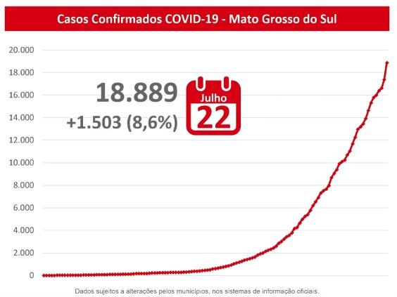 Recorde: MS registra mais de 60 novos casos por hora e tem 257 mortes por coronavírus