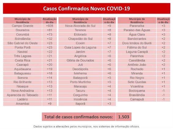 Recorde: MS registra mais de 60 novos casos por hora e tem 257 mortes por coronavírus