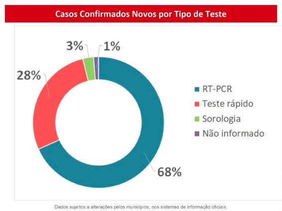 Recorde: MS registra mais de 60 novos casos por hora e tem 257 mortes por coronavírus
