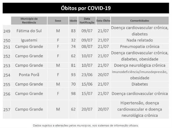 Recorde: MS registra mais de 60 novos casos por hora e tem 257 mortes por coronavírus