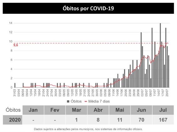 Recorde: MS registra mais de 60 novos casos por hora e tem 257 mortes por coronavírus