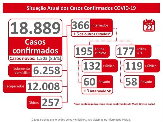 Recorde: MS registra mais de 60 novos casos por hora e tem 257 mortes por coronavírus