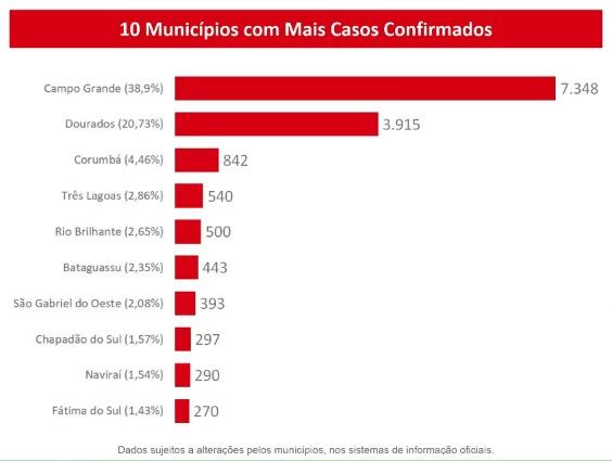 Recorde: MS registra mais de 60 novos casos por hora e tem 257 mortes por coronavírus