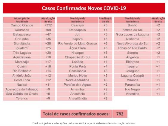 Mato Grosso do Sul se aproxima dos 20 mil casos e tem 266 mortes por coronavírus