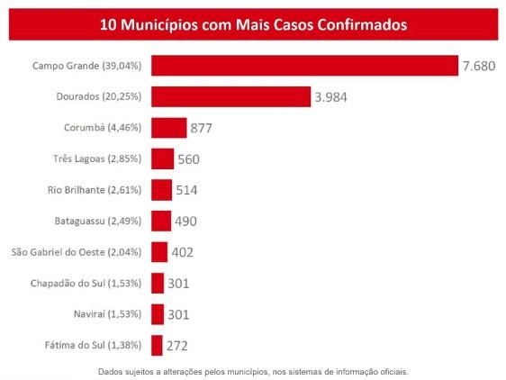 Mato Grosso do Sul se aproxima dos 20 mil casos e tem 266 mortes por coronavírus