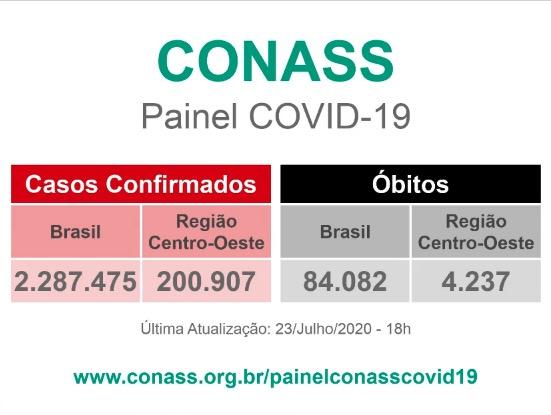 MS supera 20 mil confirmados e já soma 281 mortes pelo novo coronavírus