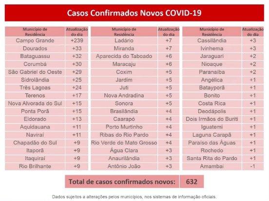 MS supera 20 mil confirmados e já soma 281 mortes pelo novo coronavírus
