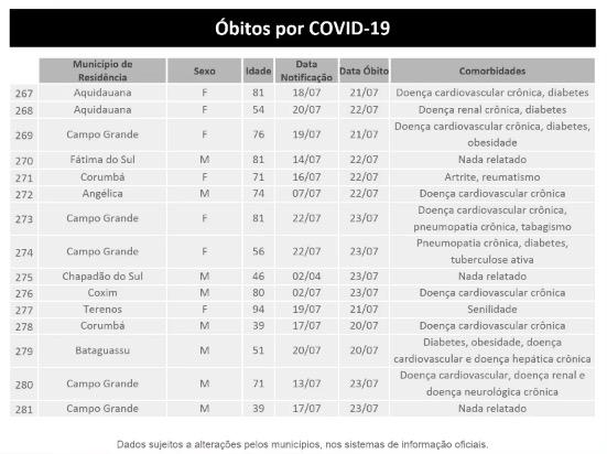 MS supera 20 mil confirmados e já soma 281 mortes pelo novo coronavírus