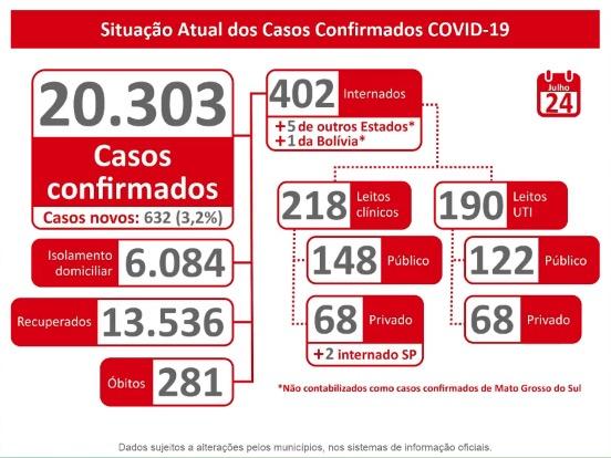 MS supera 20 mil confirmados e já soma 281 mortes pelo novo coronavírus