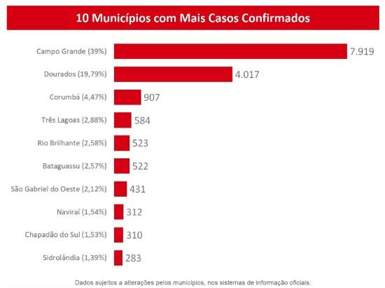 MS supera 20 mil confirmados e já soma 281 mortes pelo novo coronavírus
