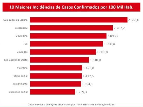 MS supera 20 mil confirmados e já soma 281 mortes pelo novo coronavírus