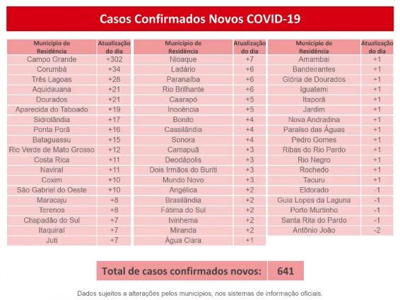 Com 22,4 mil confirmados, MS já soma 328 mortos por coronavírus
