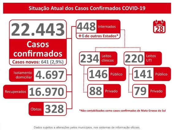 Com 22,4 mil confirmados, MS já soma 328 mortos por coronavírus