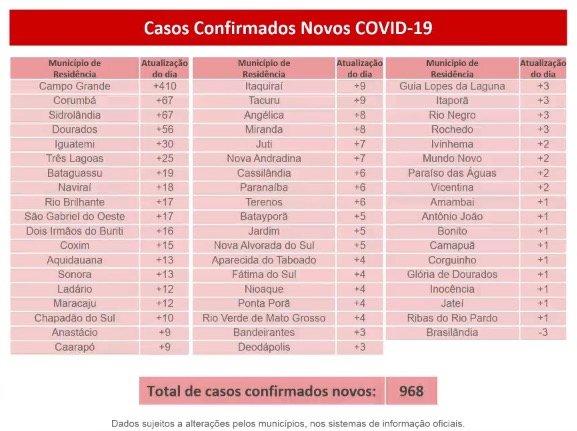 MS tem 23,4 mil confirmações e registra 342 mortes pelo novo coronavírus