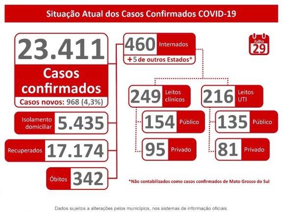 Apenas 6% dos leitos de UTI da macrorregião de Campo Grande estão vagos