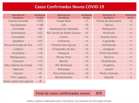 MS tem 24,3 mil infectados e registra 357 mortes pelo novo coronavírus