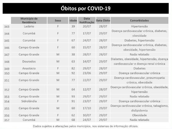 MS tem 24,3 mil infectados e registra 357 mortes pelo novo coronavírus