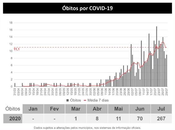 MS tem 24,3 mil infectados e registra 357 mortes pelo novo coronavírus