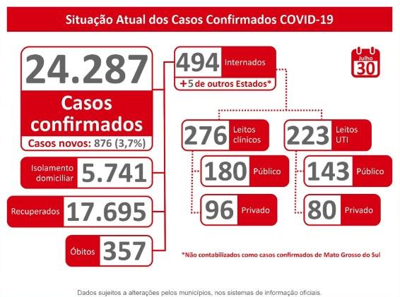 MS tem 24,3 mil infectados e registra 357 mortes pelo novo coronavírus