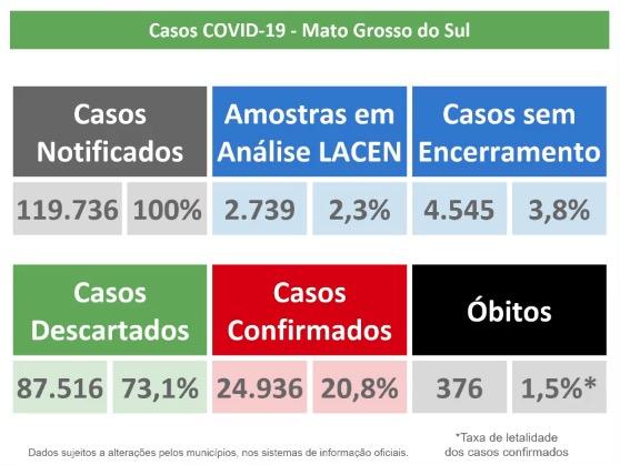 MS tem quase 25 mil infectados e registra 376 mortes pelo novo coronavírus