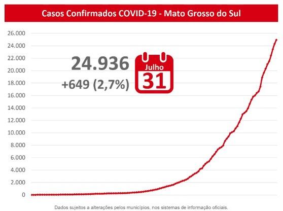 MS tem quase 25 mil infectados e registra 376 mortes pelo novo coronavírus