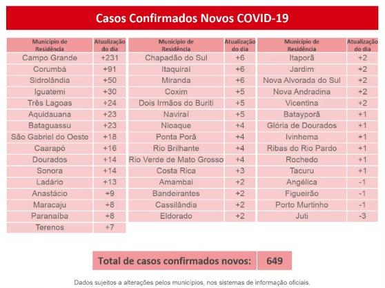 MS tem quase 25 mil infectados e registra 376 mortes pelo novo coronavírus