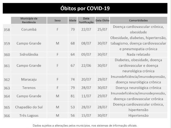 MS tem quase 25 mil infectados e registra 376 mortes pelo novo coronavírus