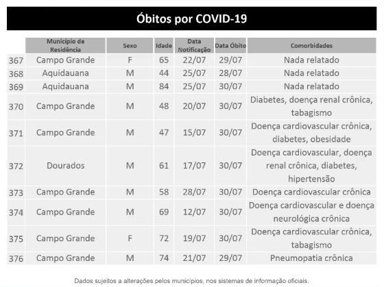 MS tem quase 25 mil infectados e registra 376 mortes pelo novo coronavírus