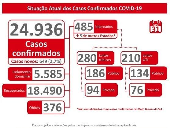 MS tem quase 25 mil infectados e registra 376 mortes pelo novo coronavírus