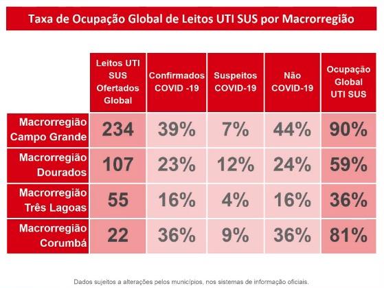 MS tem quase 25 mil infectados e registra 376 mortes pelo novo coronavírus