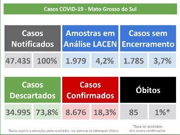 Em novo recorde, MS tem 711 positivos em 24 horas e atinge 86 mortes por coronavírus