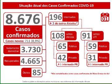 Em novo recorde, MS tem 711 positivos em 24 horas e atinge 86 mortes por coronavírus