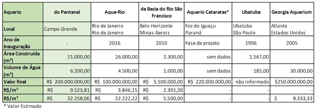 Até perícia tem dificuldade para mensurar gastos excessivos no Aquário do Pantanal