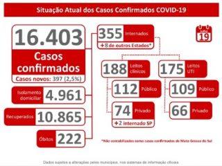 MS registra 6 mortes por coronavírus em menos de 24 horas e total de óbitos chega a 222