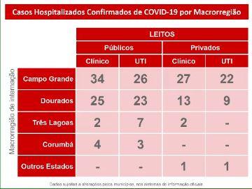 Em novo recorde, MS tem 711 positivos em 24 horas e atinge 86 mortes por coronavírus