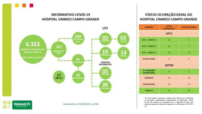 Unimed Campo Grande confirma novo óbito de paciente com coronavírus