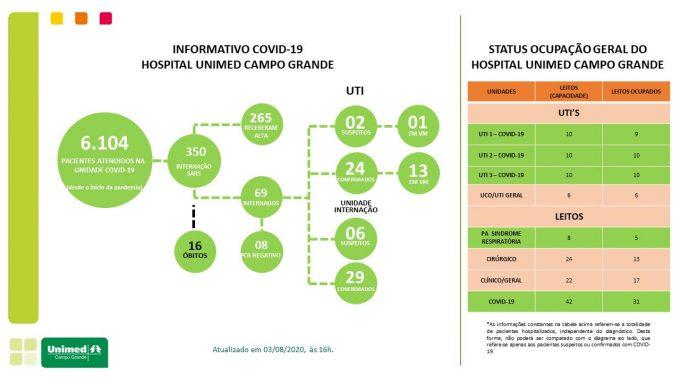 Unimed Campo Grande tem 99% de leitos de UTI de coronavírus ocupados