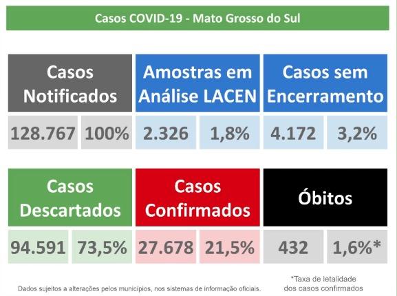 Com mais de mil positivos em um dia, MS tem 27,6 mil infectados e registra 432 mortes pelo novo coronavírus
