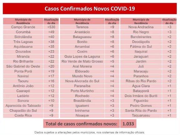 Com mais de mil positivos em um dia, MS tem 27,6 mil infectados e registra 432 mortes pelo novo coronavírus