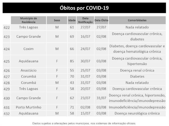 Com mais de mil positivos em um dia, MS tem 27,6 mil infectados e registra 432 mortes pelo novo coronavírus