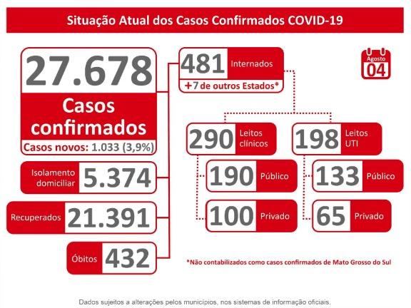 Com mais de mil positivos em um dia, MS tem 27,6 mil infectados e registra 432 mortes pelo novo coronavírus